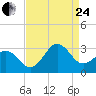 Morehead City tide chart for Thursday, August 24, 2023