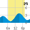 Morehead City tide chart for Friday, August 25, 2023