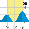 Morehead City tide chart for Monday, August 28, 2023