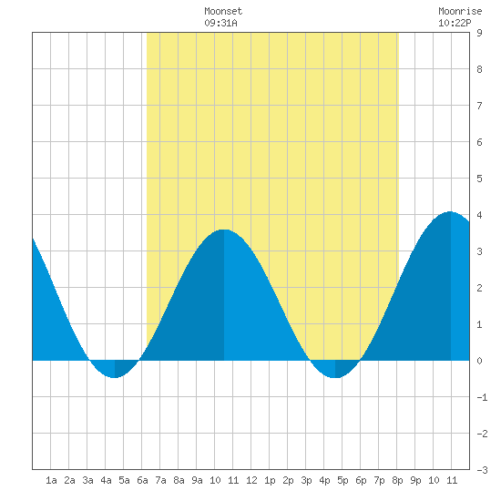Morehead City tide chart for Friday, August 4, 2023