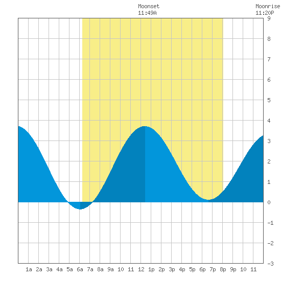 Morehead City tide chart for Sunday, August 6, 2023