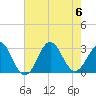 Morehead City tide chart for Sunday, August 6, 2023