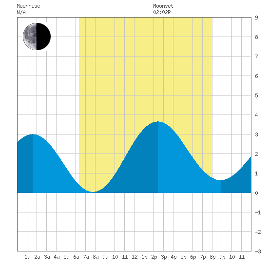 Morehead City tide chart for Tuesday, August 8, 2023