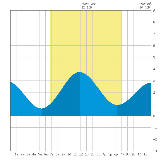 Morehead City tide chart for Wednesday, September 20, 2023