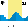 Morehead City tide chart for Friday, September 22, 2023