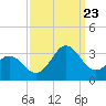 Morehead City tide chart for Saturday, September 23, 2023