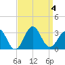 Morehead City tide chart for Monday, September 4, 2023