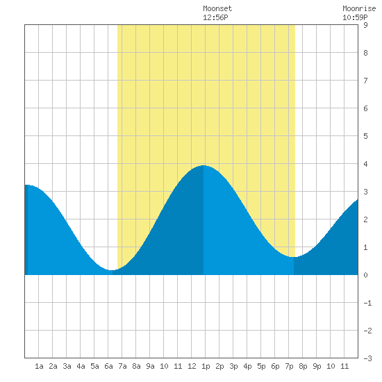 Morehead City tide chart for Tuesday, September 5, 2023