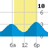 Morehead City tide chart for Tuesday, October 10, 2023