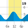 Morehead City tide chart for Thursday, October 19, 2023