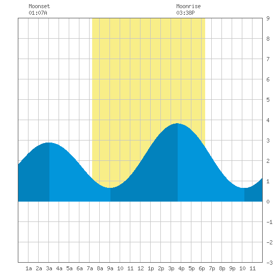 Morehead City tide chart for Monday, October 23, 2023