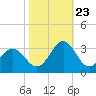 Morehead City tide chart for Monday, October 23, 2023