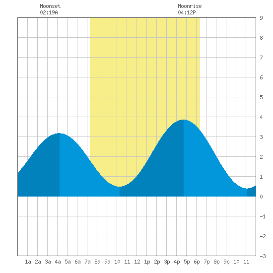 Morehead City tide chart for Tuesday, October 24, 2023
