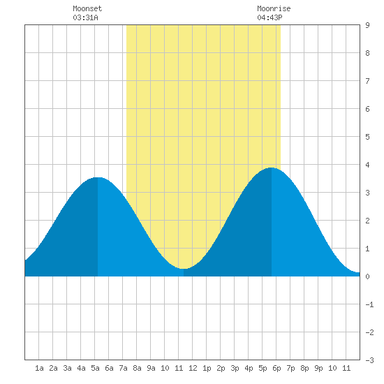 Morehead City tide chart for Wednesday, October 25, 2023
