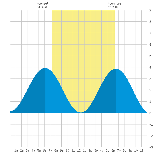 Morehead City tide chart for Thursday, October 26, 2023