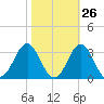 Morehead City tide chart for Thursday, October 26, 2023