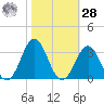 Morehead City tide chart for Saturday, October 28, 2023
