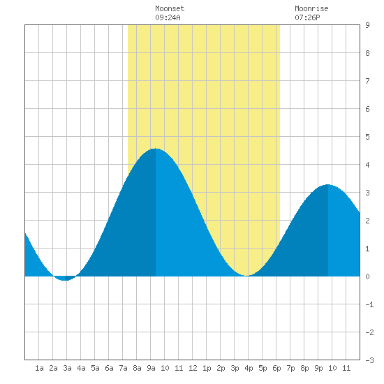 Morehead City tide chart for Monday, October 30, 2023