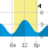 Morehead City tide chart for Wednesday, October 4, 2023