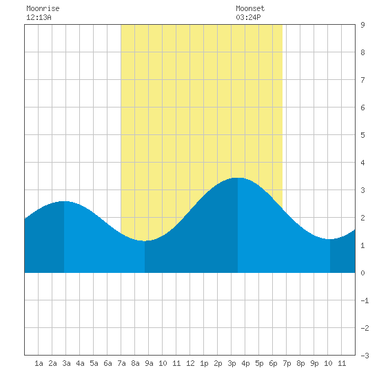 Morehead City tide chart for Saturday, October 7, 2023