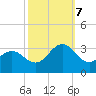 Morehead City tide chart for Saturday, October 7, 2023