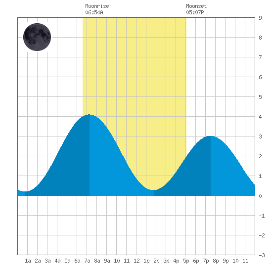 Morehead City tide chart for Monday, November 13, 2023
