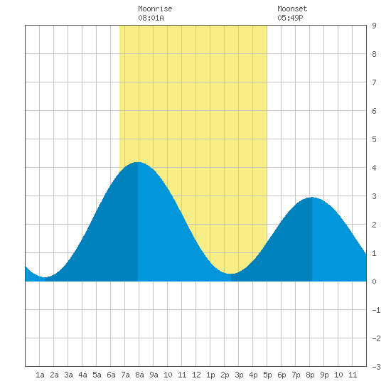 Morehead City tide chart for Tuesday, November 14, 2023