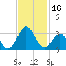 Morehead City tide chart for Thursday, November 16, 2023