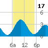 Morehead City tide chart for Friday, November 17, 2023