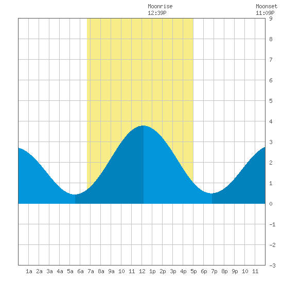 Morehead City tide chart for Sunday, November 19, 2023