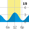 Morehead City tide chart for Sunday, November 19, 2023