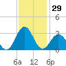 Morehead City tide chart for Wednesday, November 29, 2023