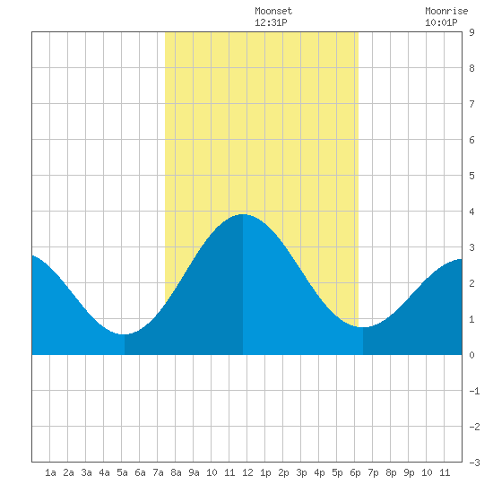 Morehead City tide chart for Thursday, November 2, 2023