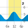 Morehead City tide chart for Thursday, November 2, 2023