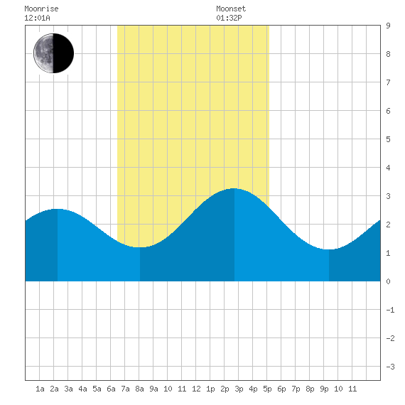 Morehead City tide chart for Sunday, November 5, 2023