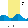 Morehead City tide chart for Tuesday, November 7, 2023