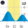 Morehead City tide chart for Tuesday, December 12, 2023