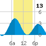 Morehead City tide chart for Wednesday, December 13, 2023