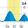 Morehead City tide chart for Thursday, December 14, 2023