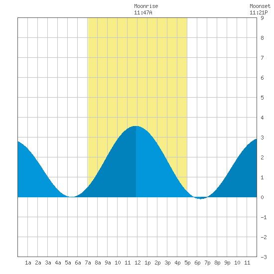 Morehead City tide chart for Monday, December 18, 2023
