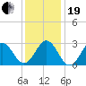 Morehead City tide chart for Tuesday, December 19, 2023