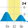 Morehead City tide chart for Sunday, December 24, 2023