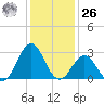Morehead City tide chart for Tuesday, December 26, 2023