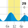 Morehead City tide chart for Friday, December 29, 2023