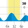 Morehead City tide chart for Saturday, December 30, 2023