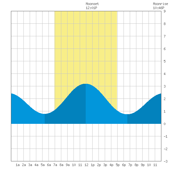 Morehead City tide chart for Sunday, December 3, 2023