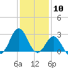 Morehead City tide chart for Wednesday, January 10, 2024