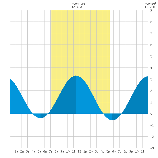 Morehead City tide chart for Tuesday, January 16, 2024