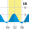 Morehead City tide chart for Tuesday, January 16, 2024
