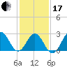 Morehead City tide chart for Wednesday, January 17, 2024